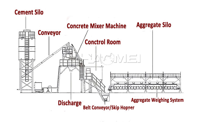 what are the components of concrete batching plant